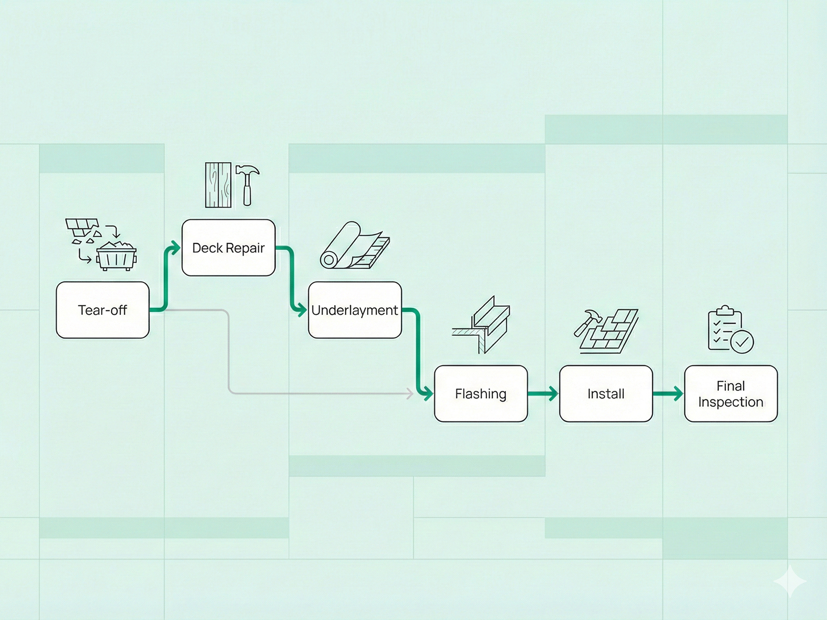 CPM in one simple example (roof replacement)
