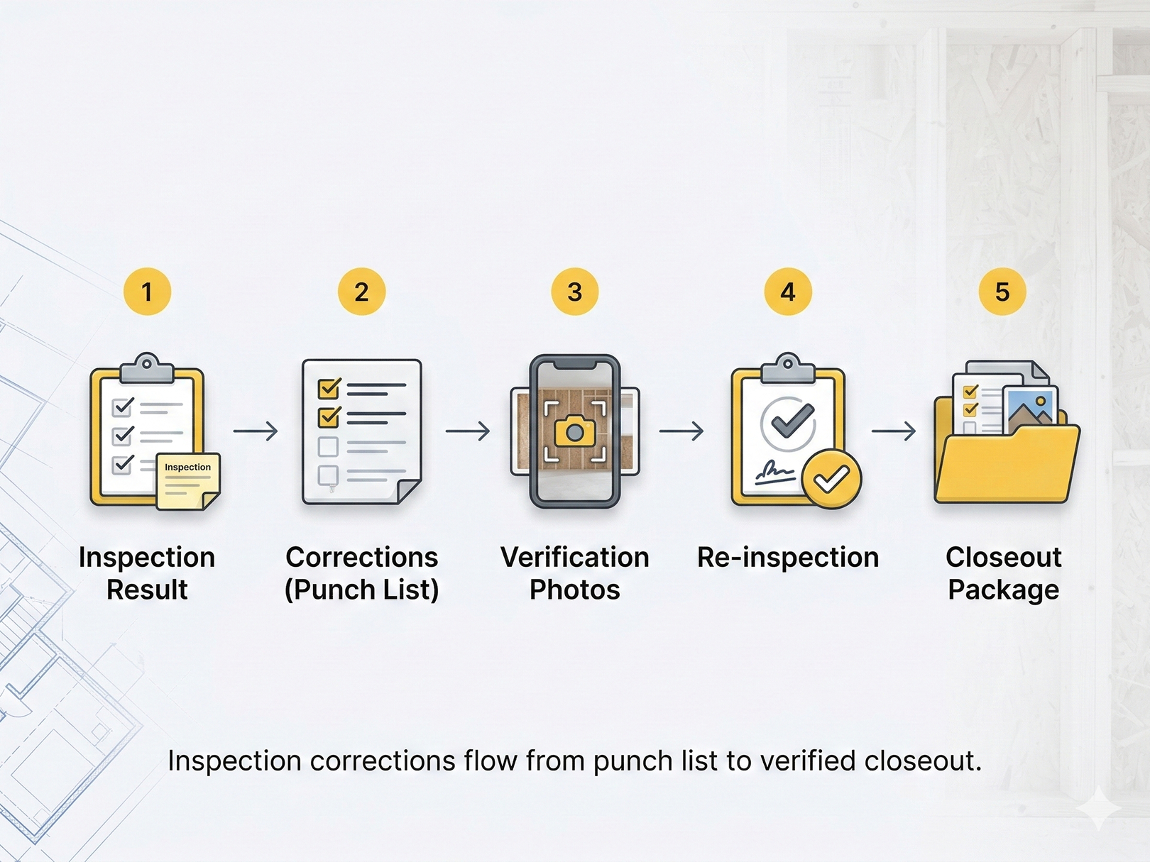 A simple inspection workflow template