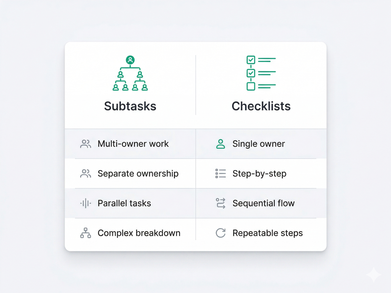 What's the difference between a subtask and a checklist
