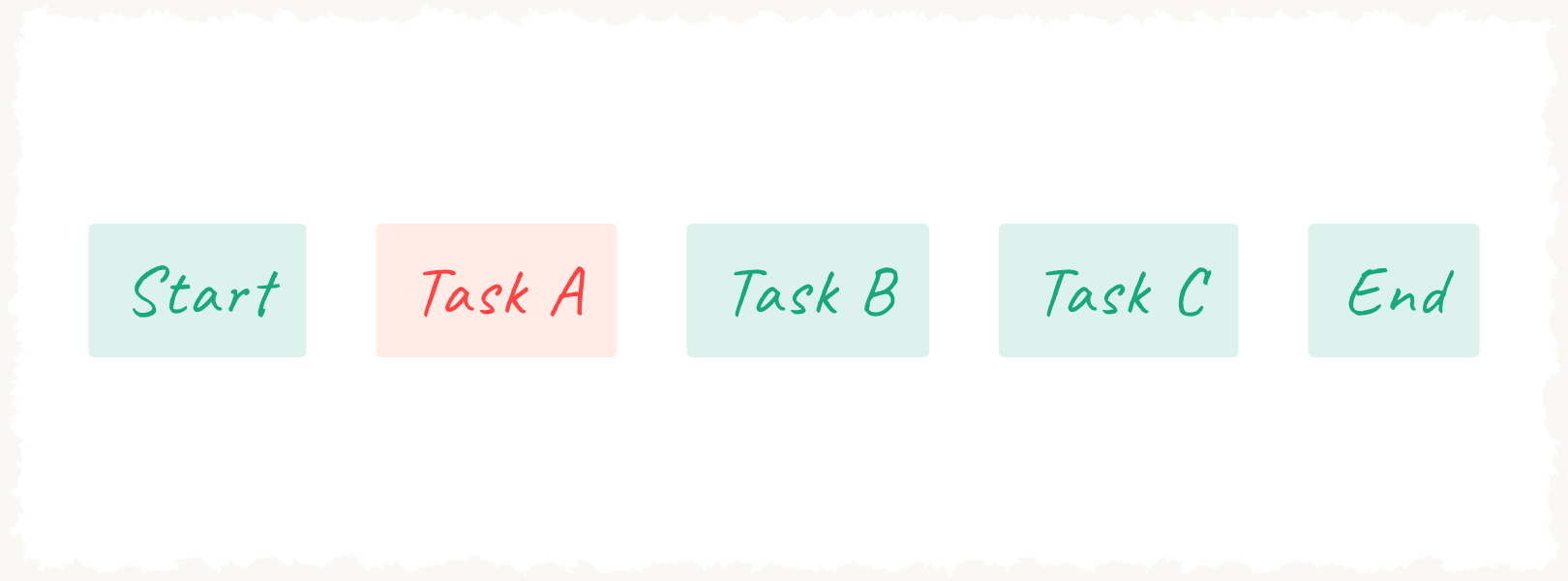 What Is CPM (Critical Path Method) in Construction